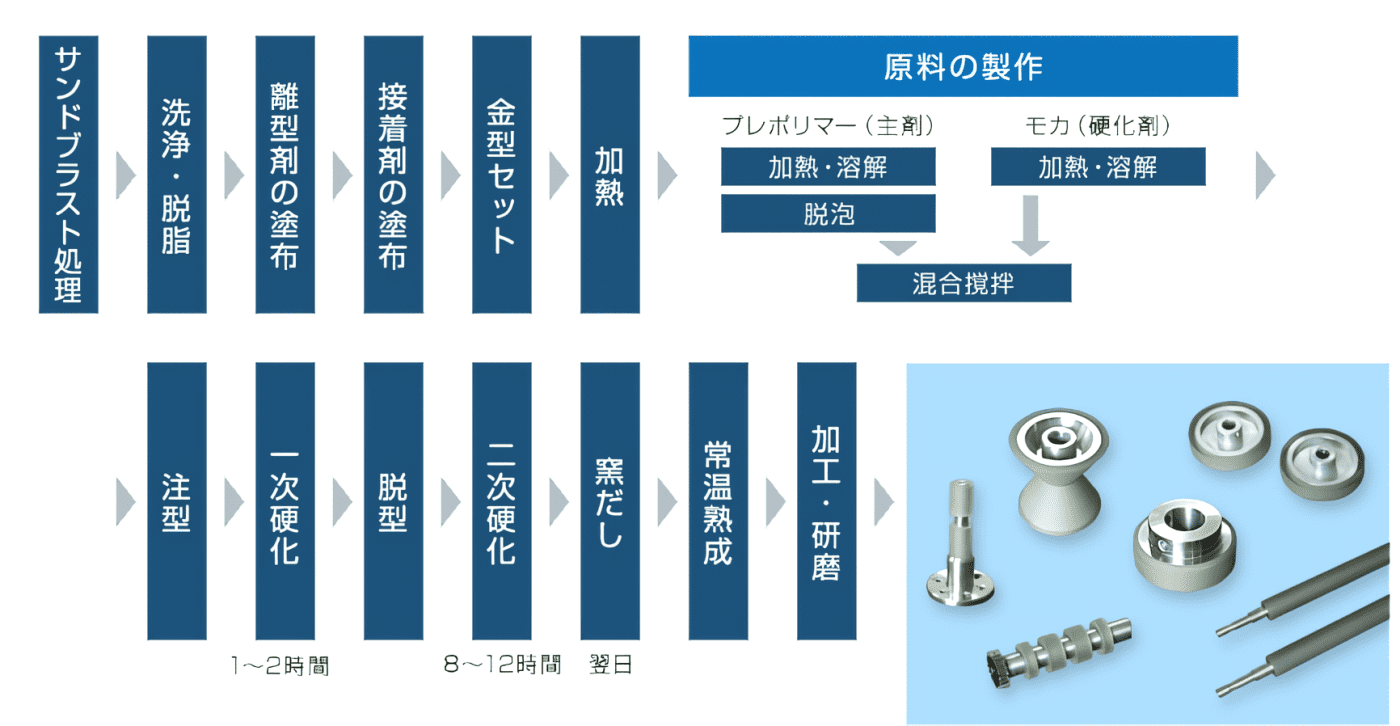 製品加工